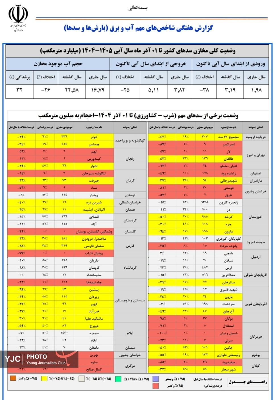 وضعیت سدهای ایران